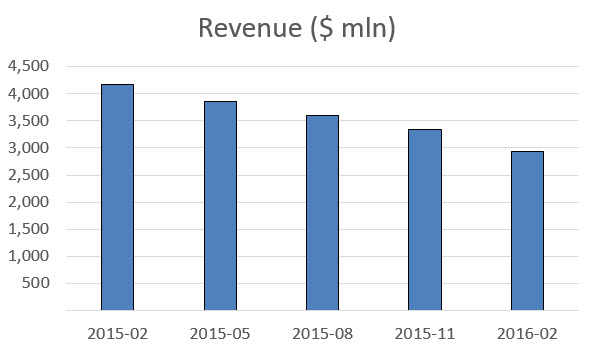 micron revenue