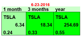 Tesla Stock Predictions