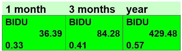BIDU Stock Price Prediction