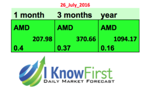 AMD Stock Prediction