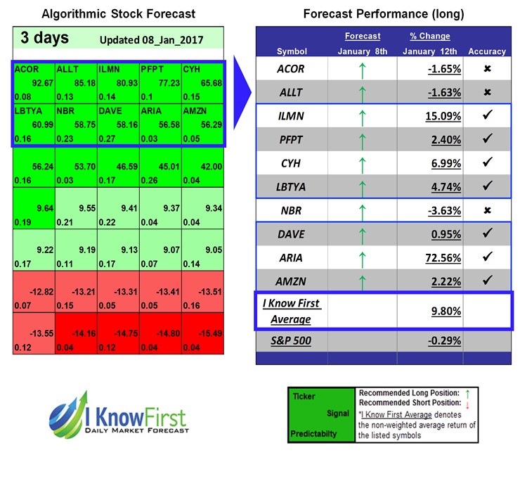 Daily Stock Market Forecast
