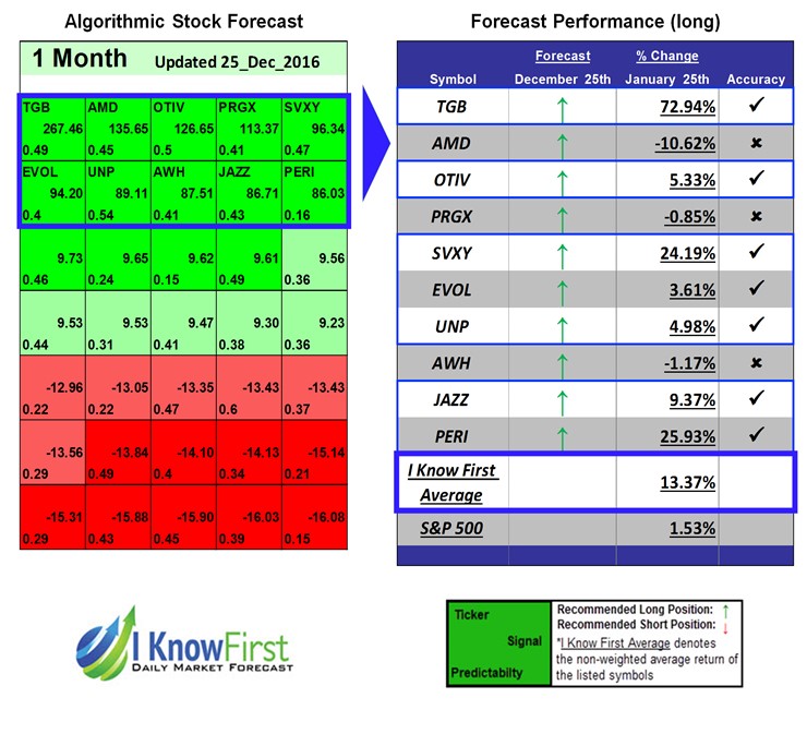 Stock Market Prediction Software