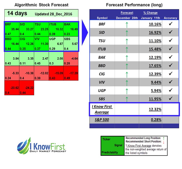 Stock Market Prediction Software