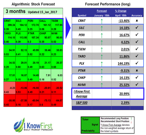 Stock Market Forecast Software