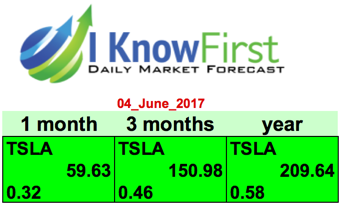Tesla Stock Analysis