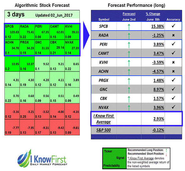 Ikforecast Top 10 Under 10 02 Jun 2017 3 Days Long Until 5 June Stock Forecast Based On A Predictive Algorithm I Know First