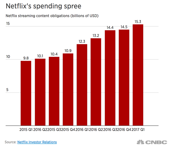 Netflix Stock Analysis