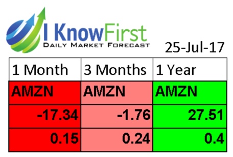 Amazon Stock Predictions