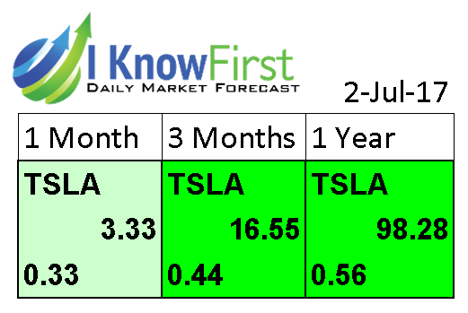 Tesla Stock Prediction