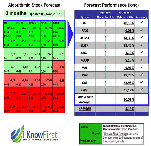 Stock Forecasting Algorithm