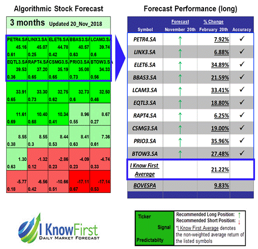 Stock Forecasting Algorithm