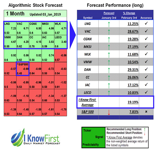 Stock Forecast