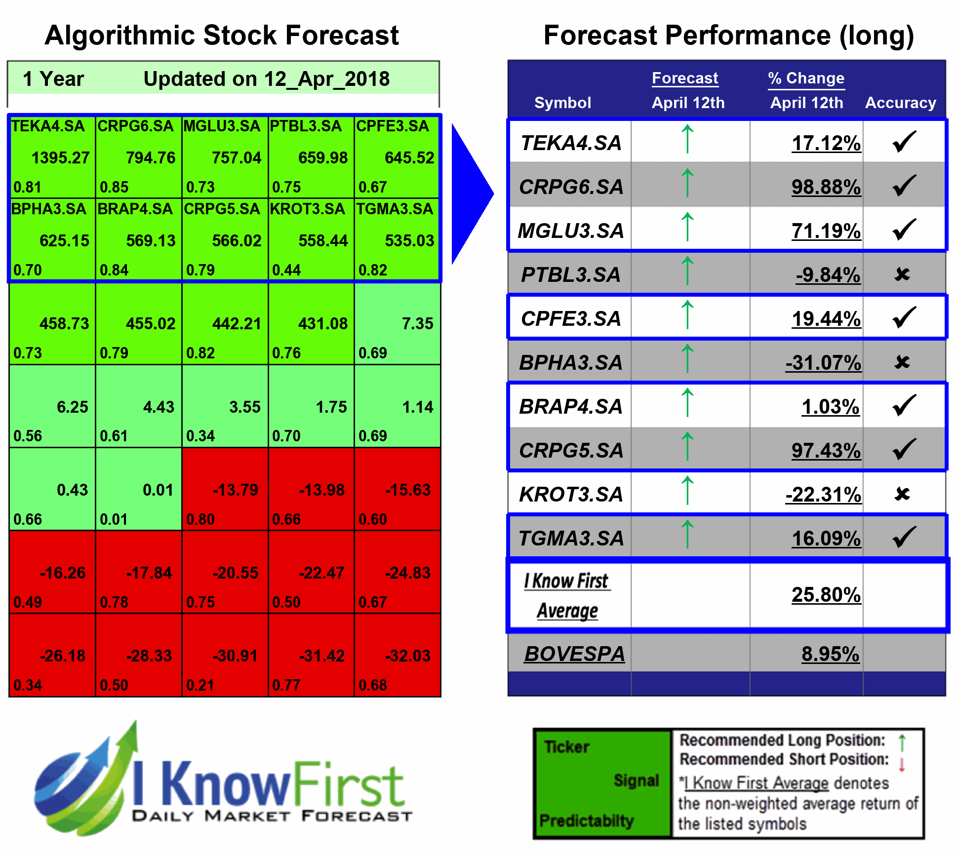 Brazilian Stock Market Forecasting