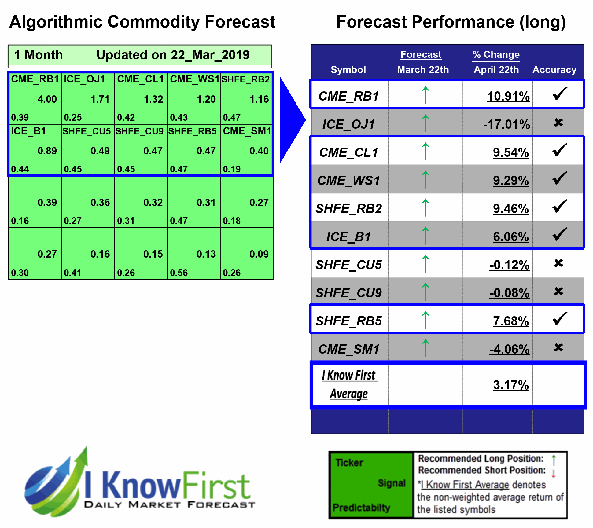 Commodities Price Forecast