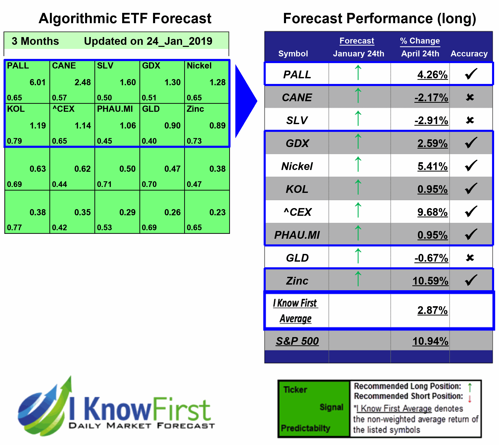 Commodities ETFs Forecast