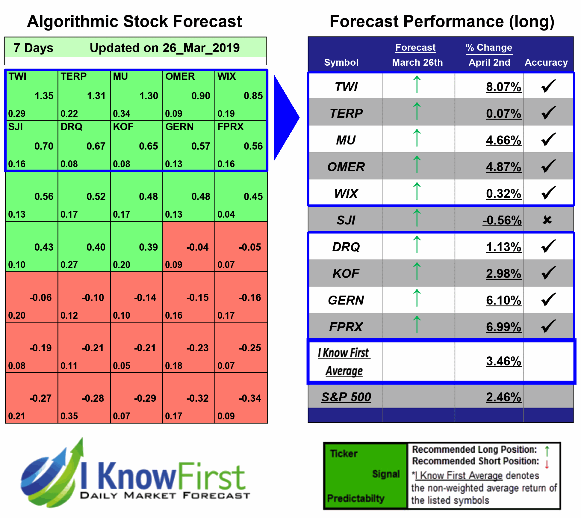 Stock Predictions Algorithm