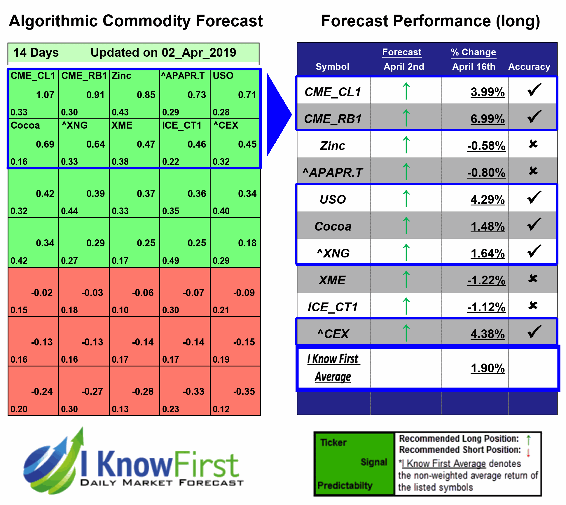 Commodity Prediction