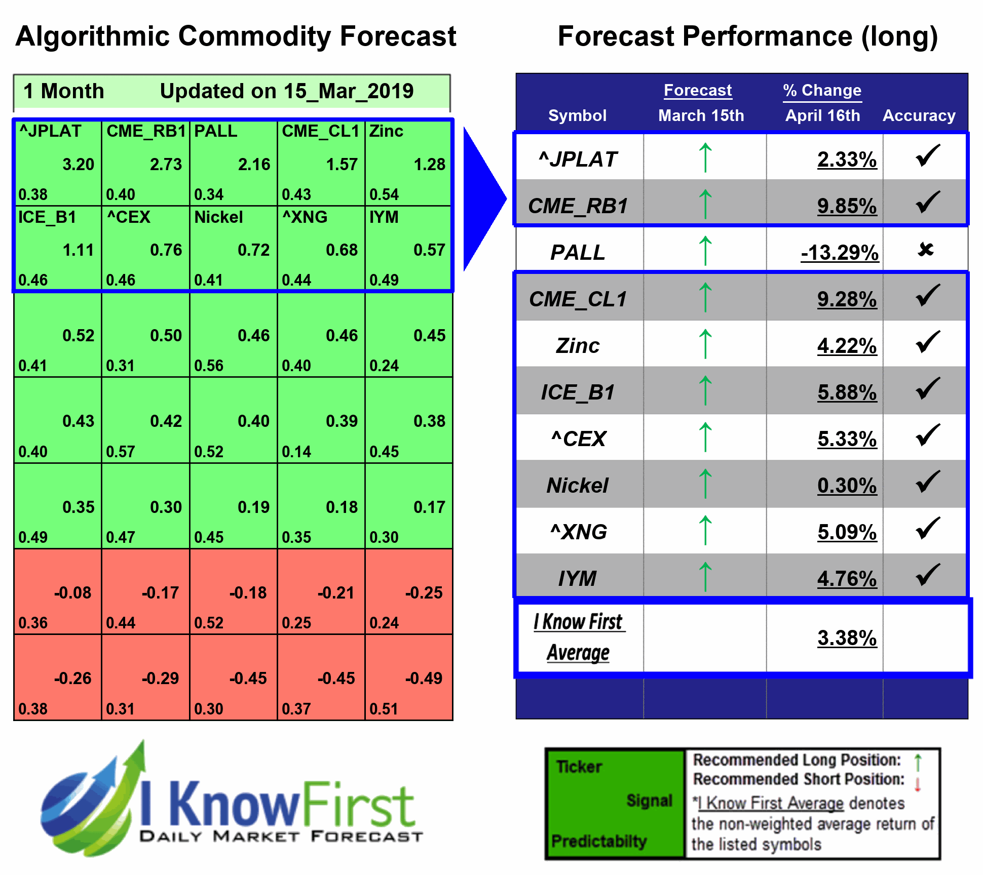 Commodities Outlook