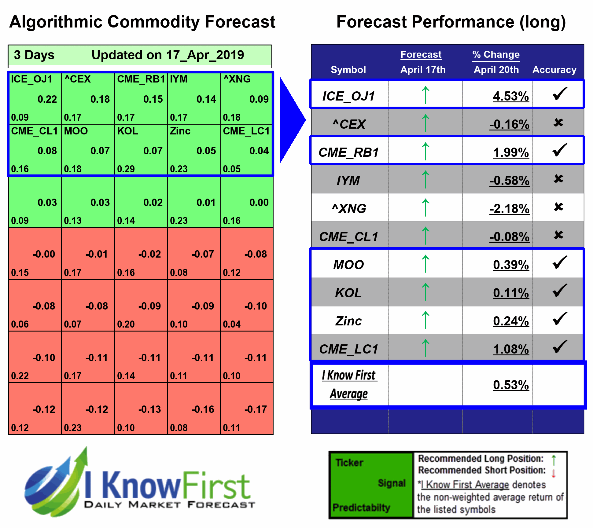 Commodities Price Predictions
