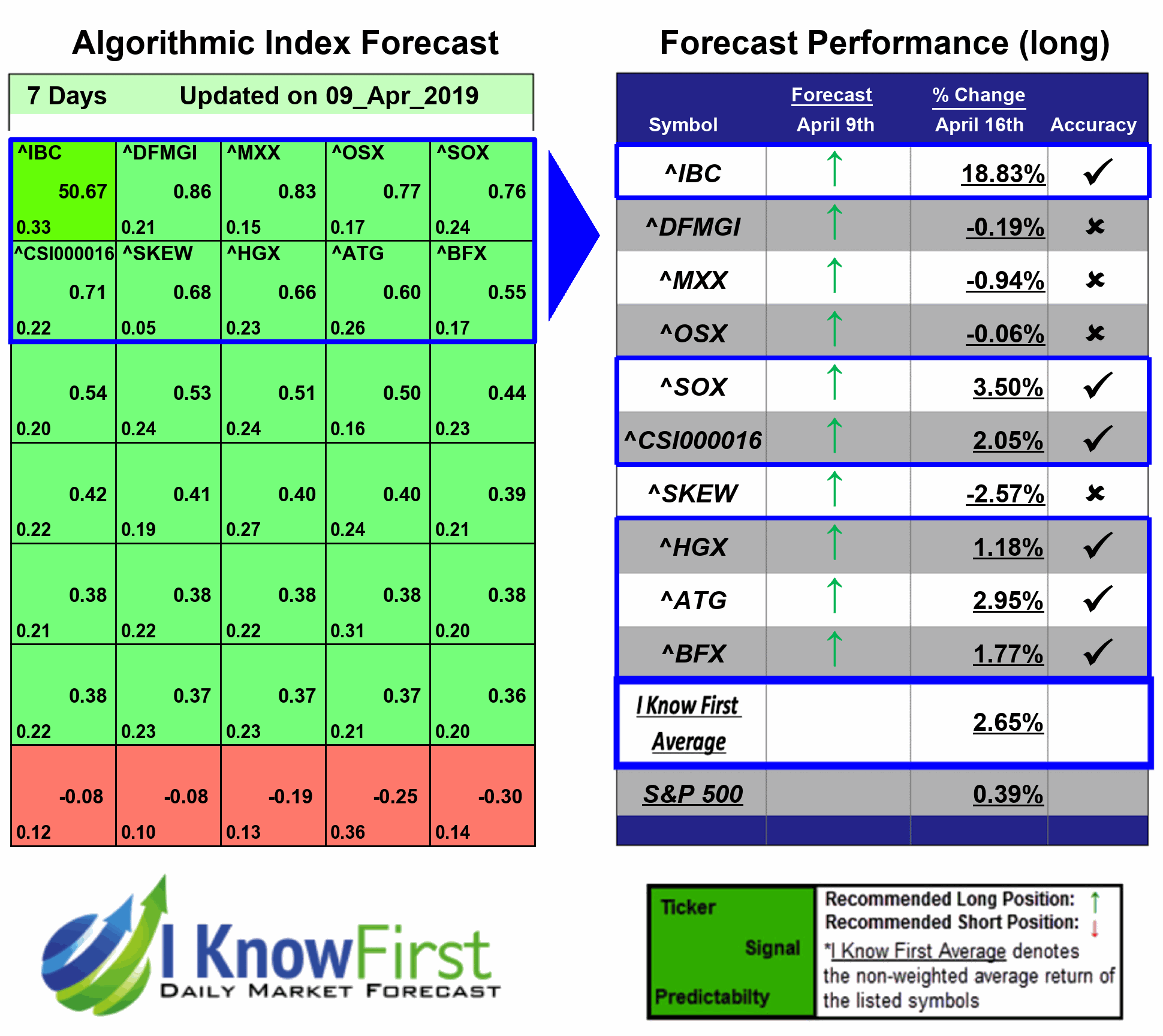Top Indices Forecast