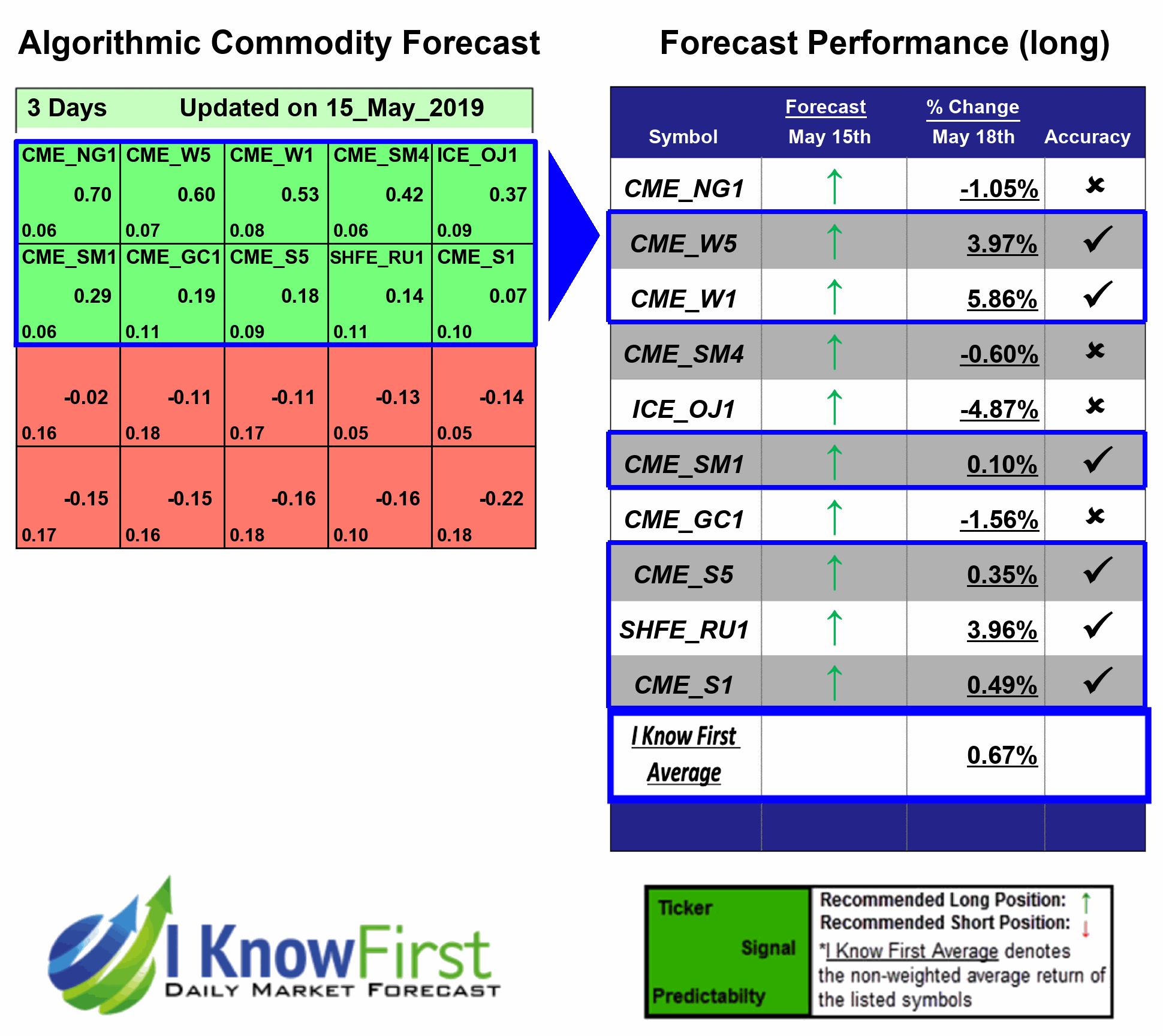 Commodities Market Forecast