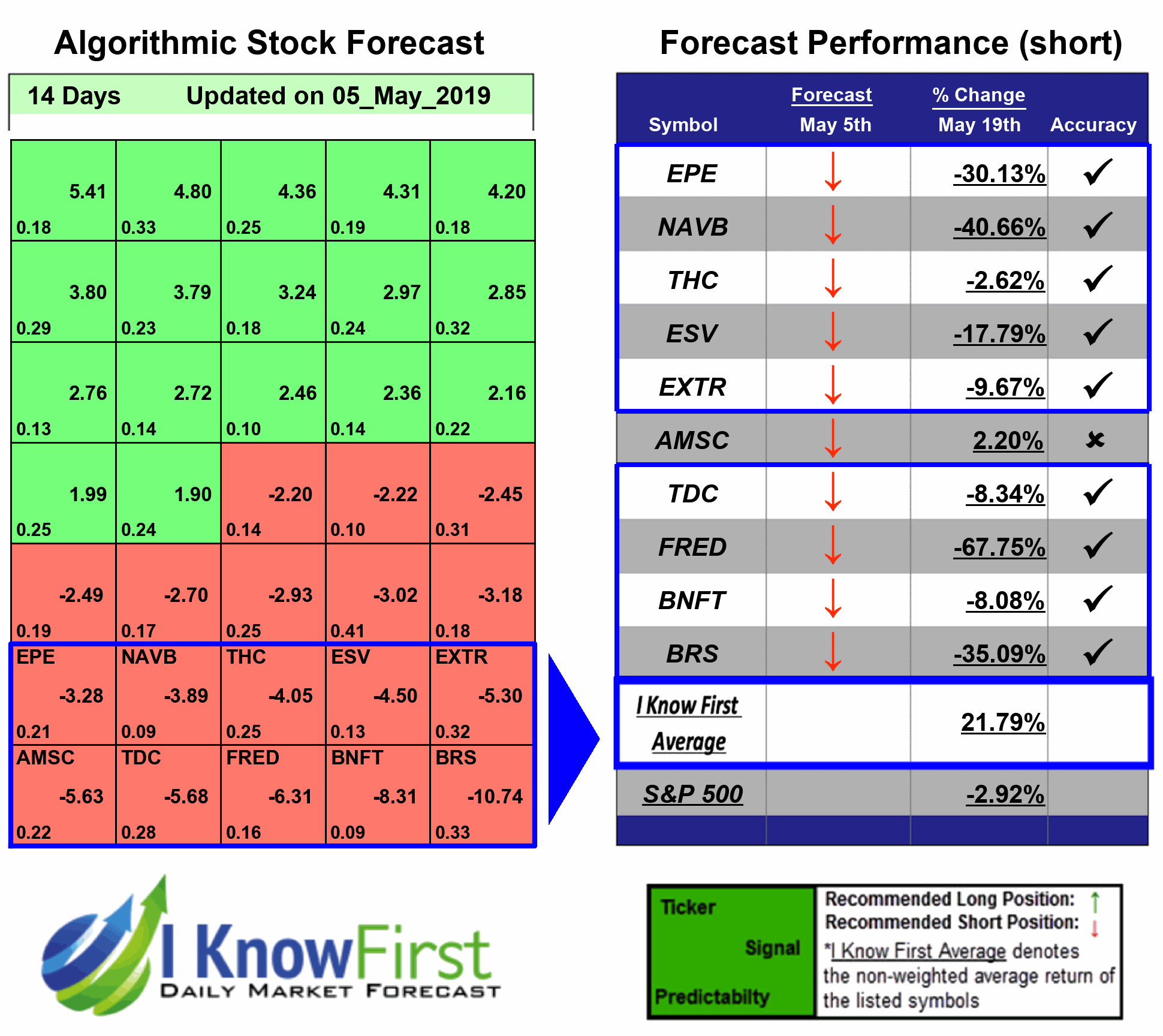 Stock Prediction Algorithm