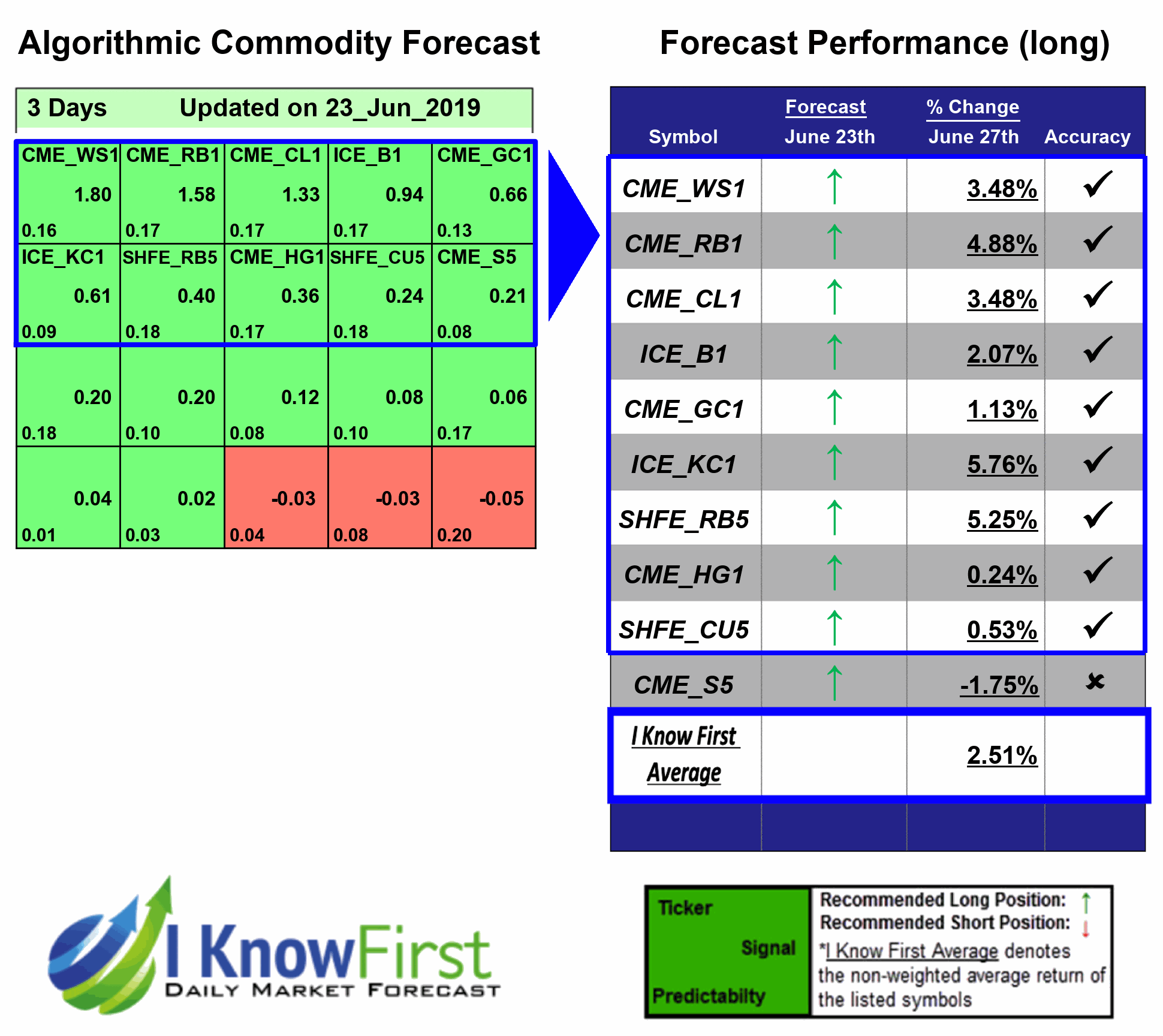 Commodity Futures Forecast