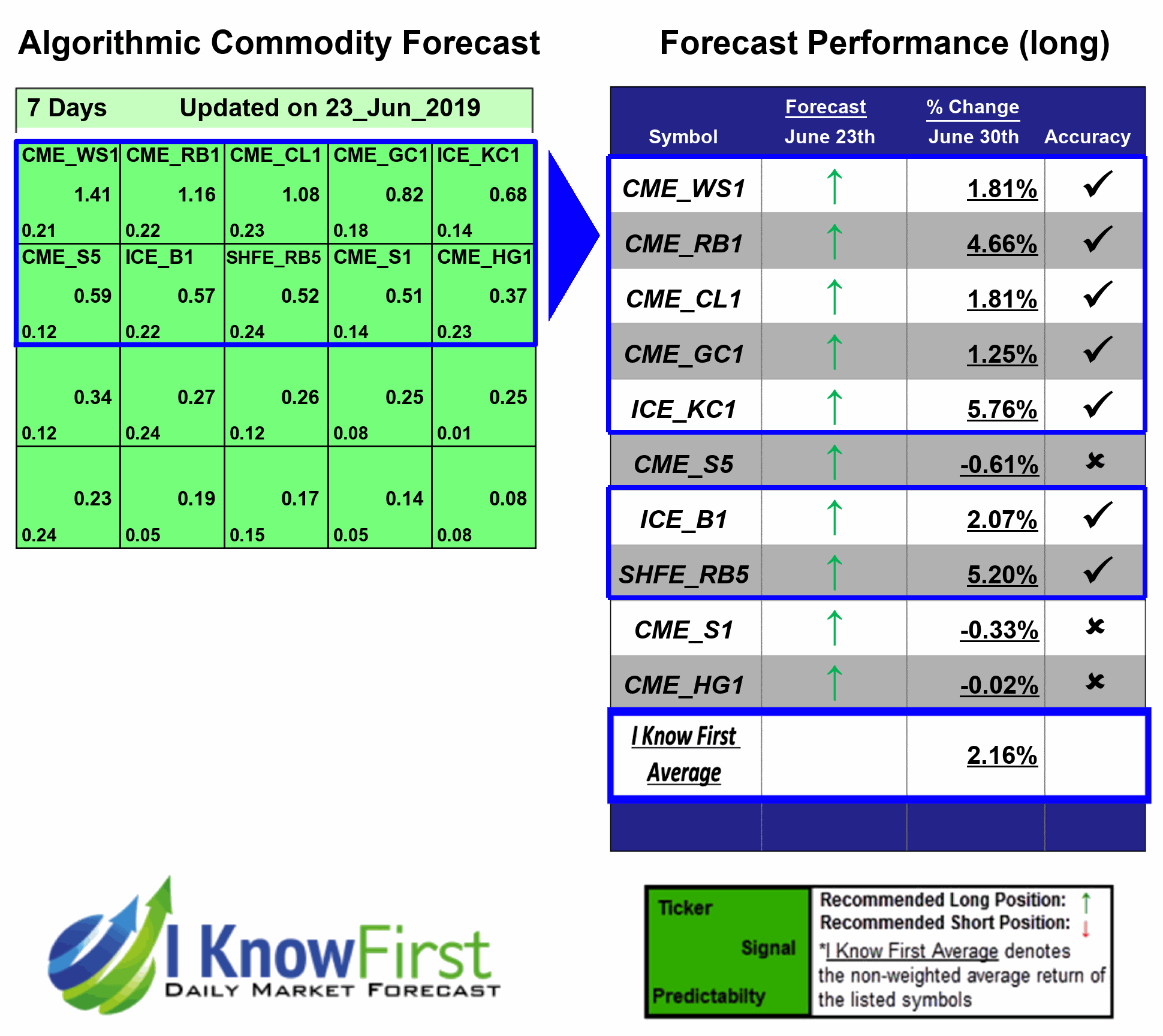 Commodity Futures Outlook