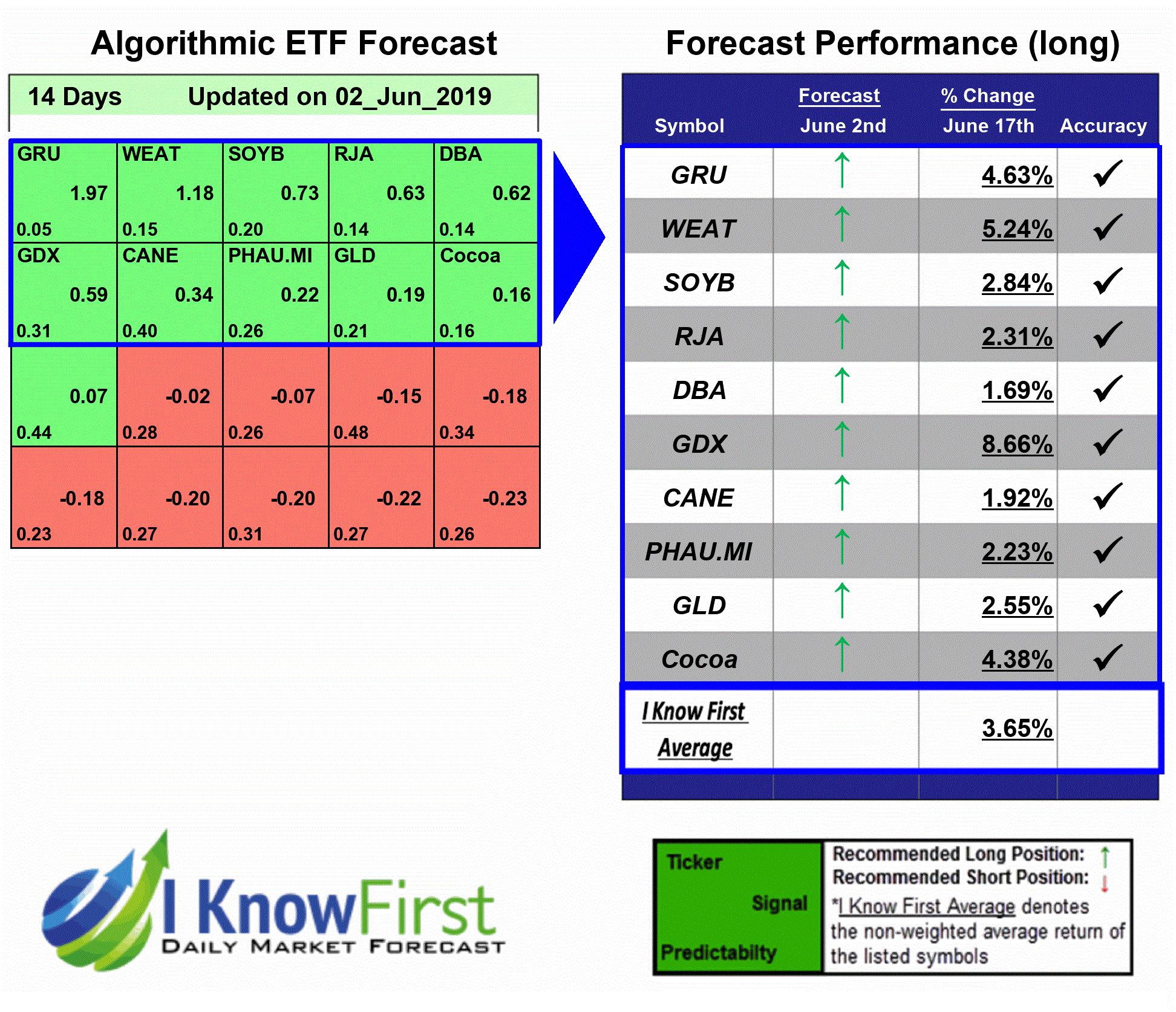 Commodity ETF Predictions