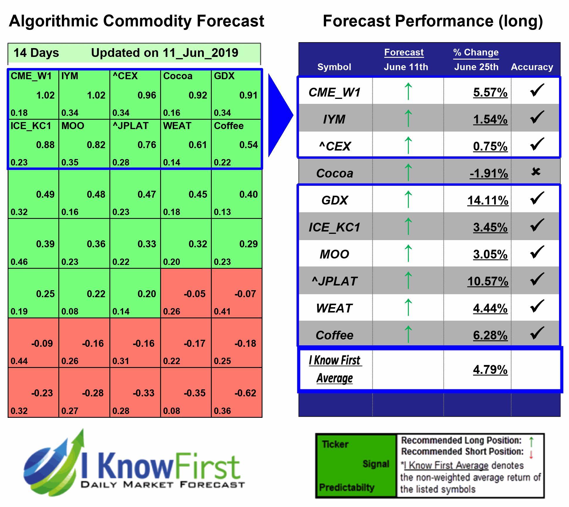 Commodities Price Outlook