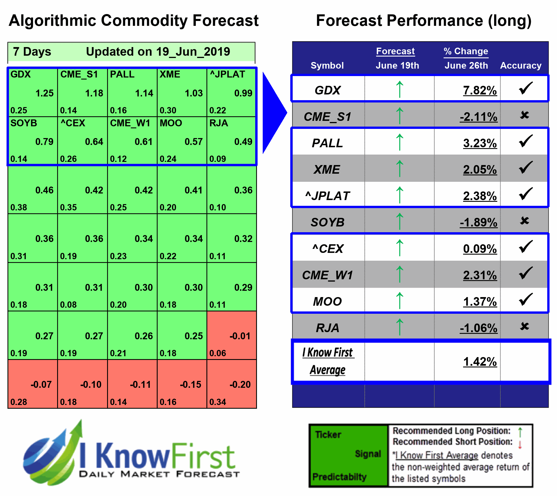 Commodity Forecast