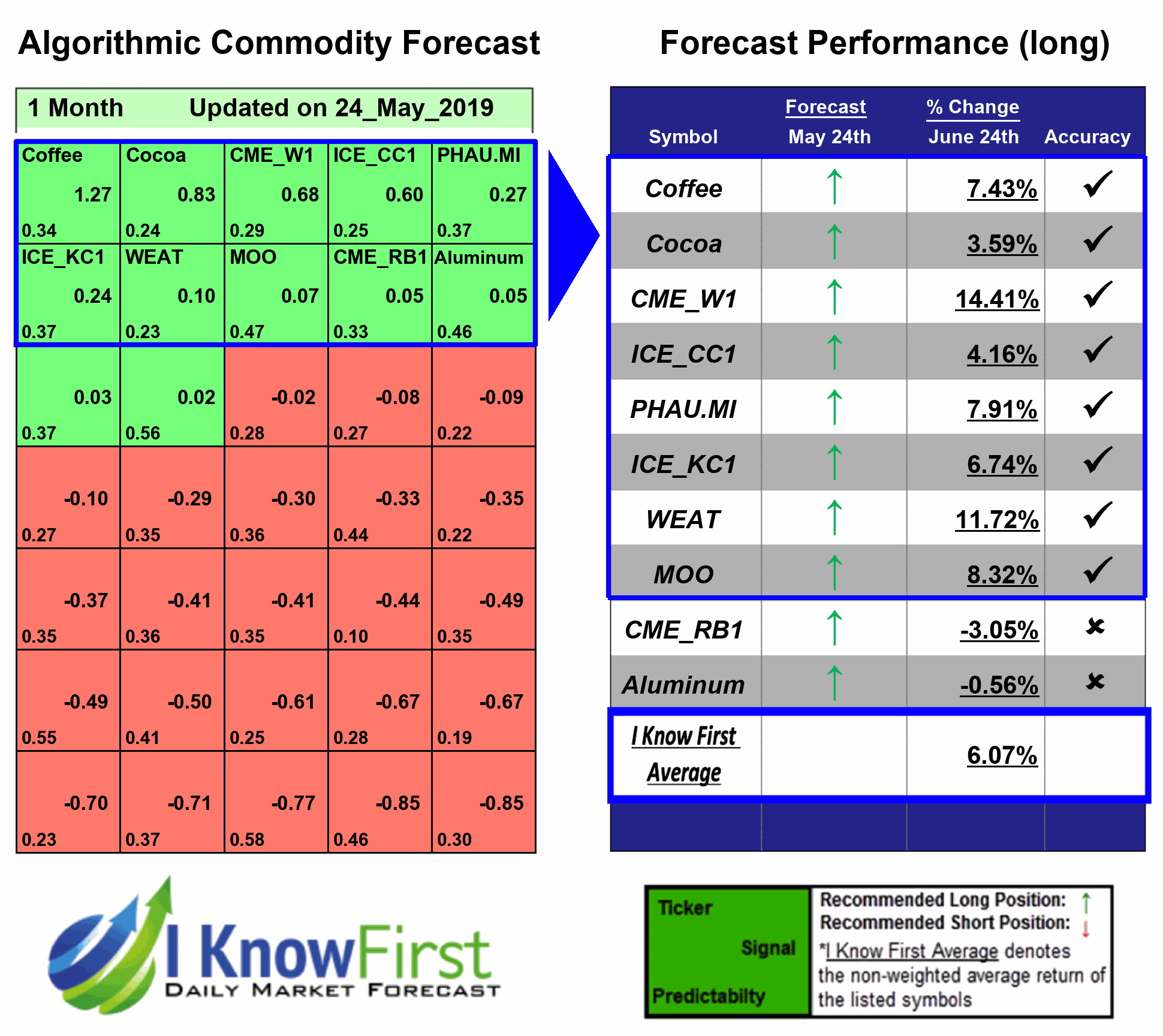 Commodities Price Predictions