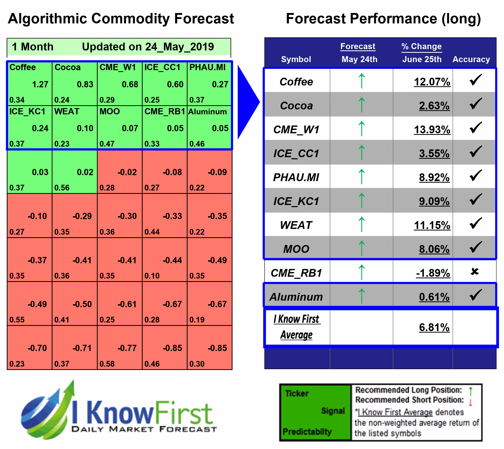 Commodity Prediction
