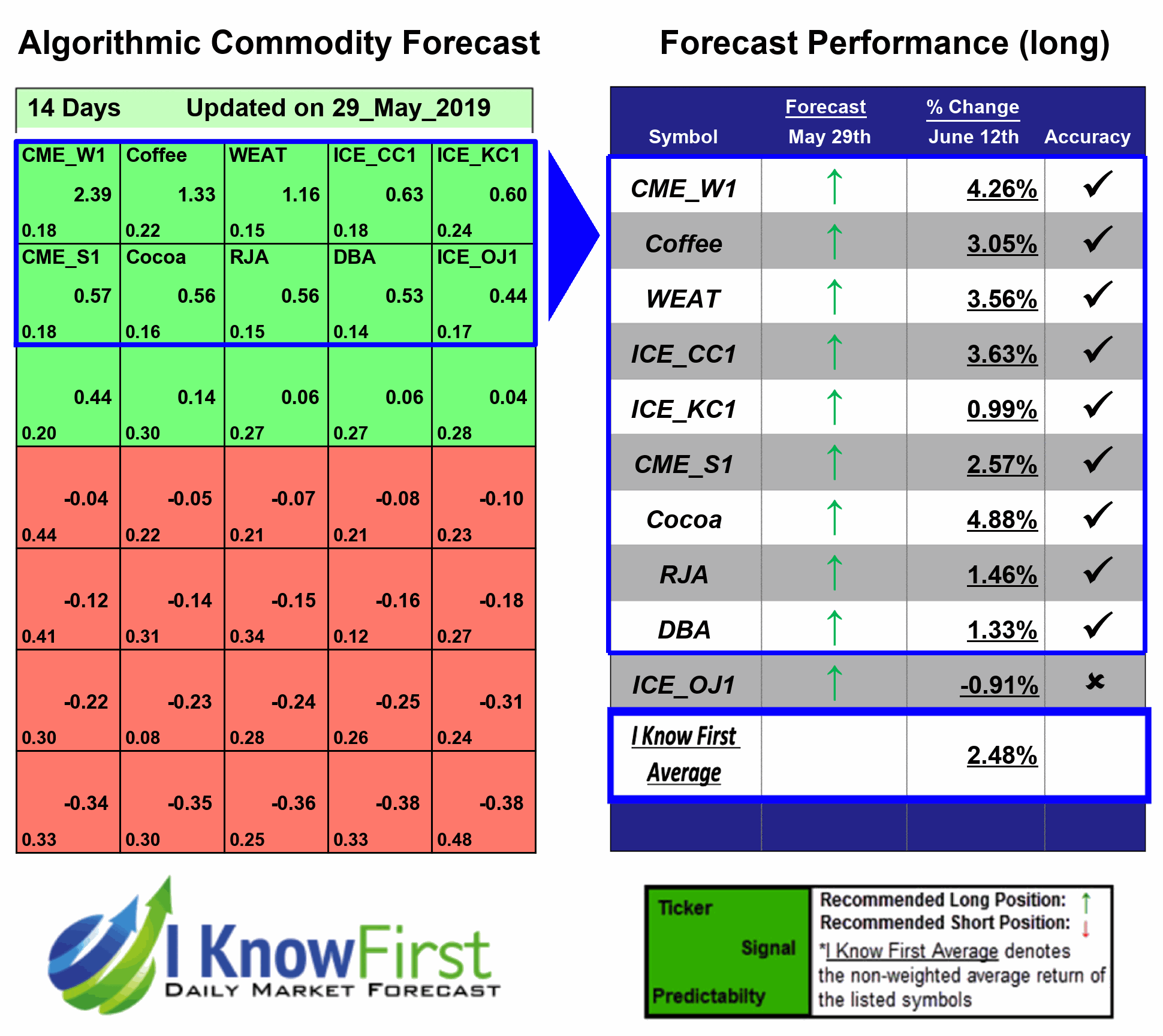 Commodities Outlook