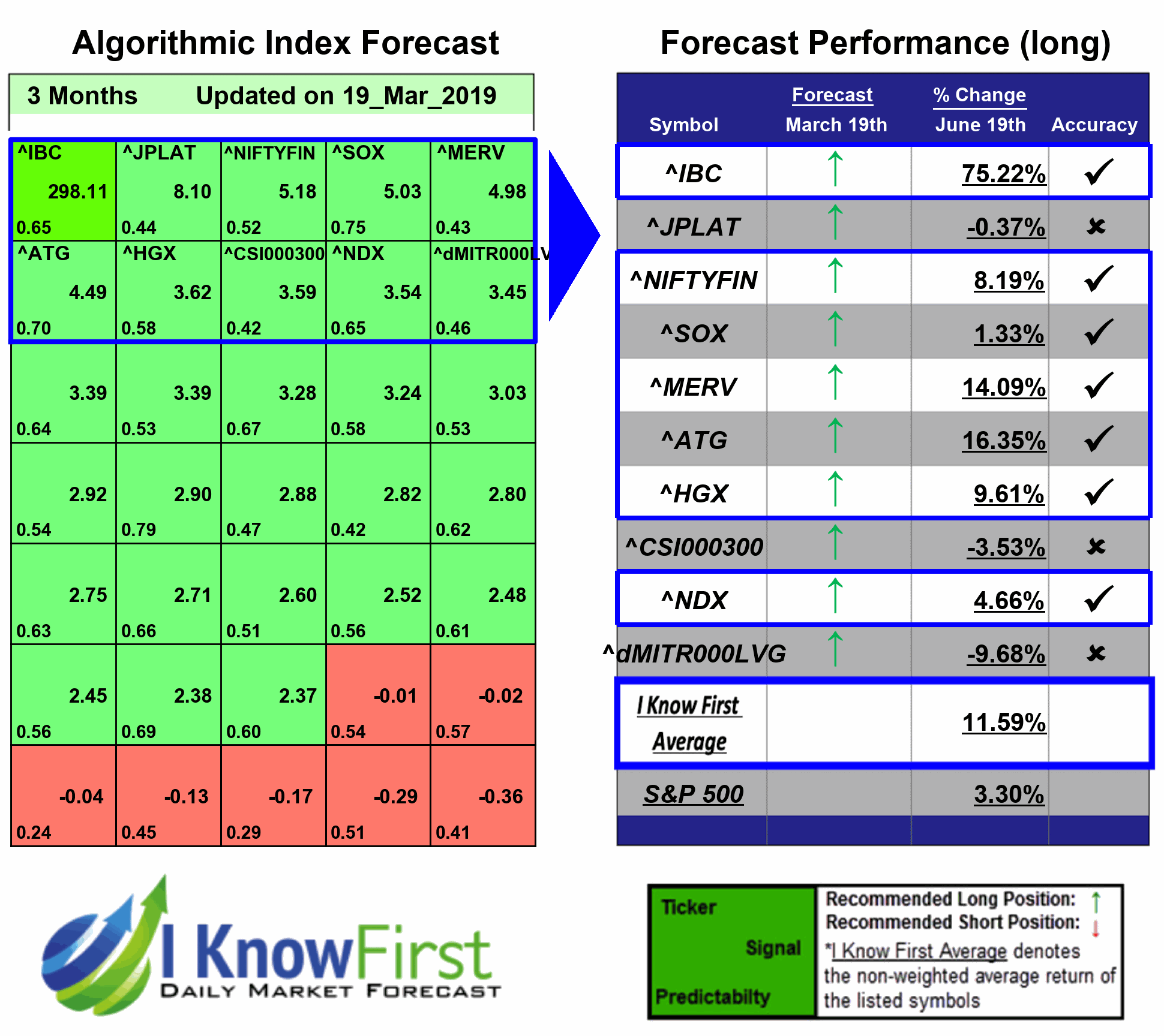 Top Indices Forecast