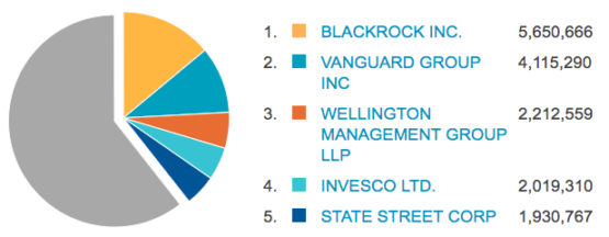 Top 5 Holders of Institutional Holdings (source : NASDAQ)