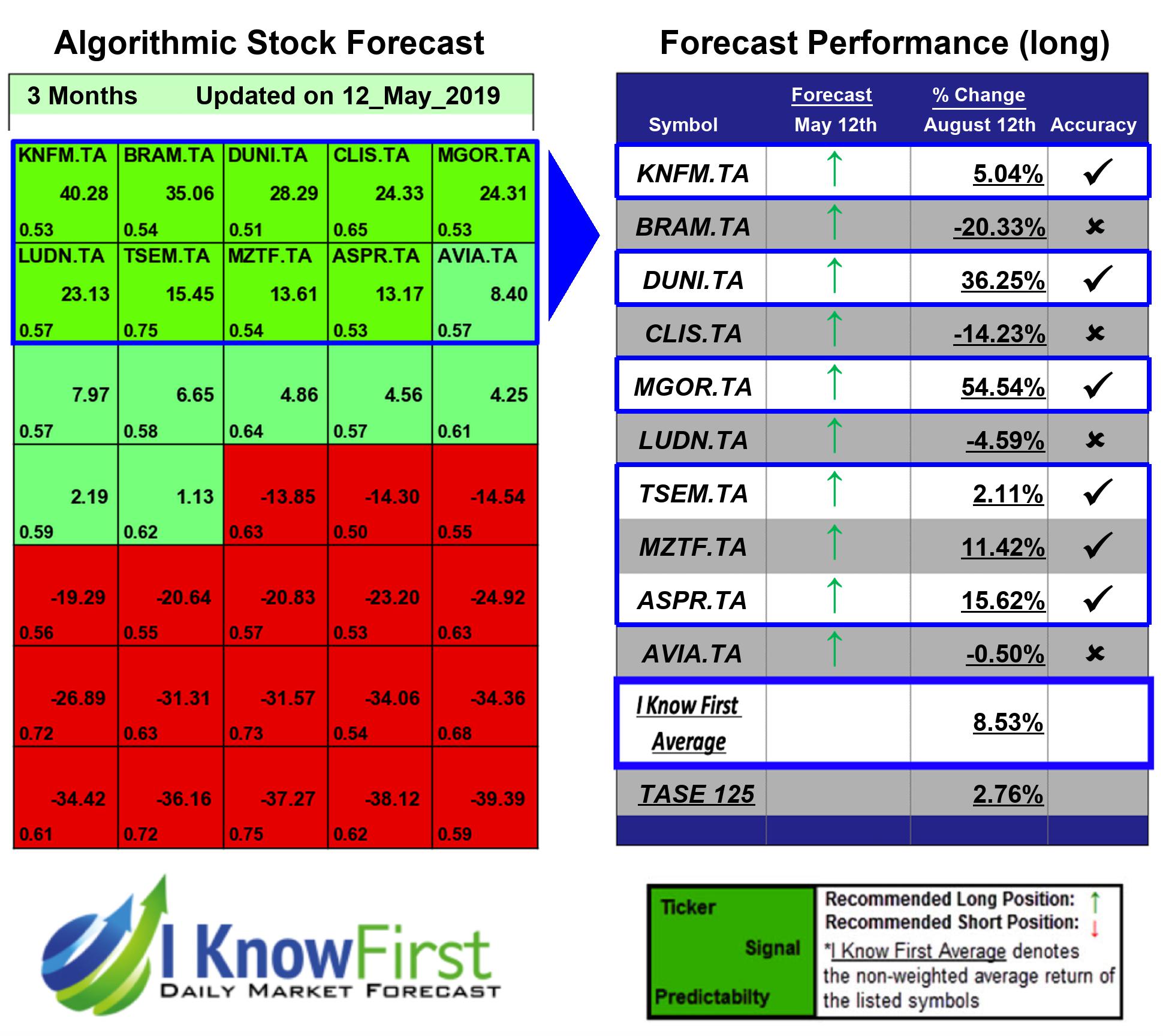 Israeli Stocks To Buy