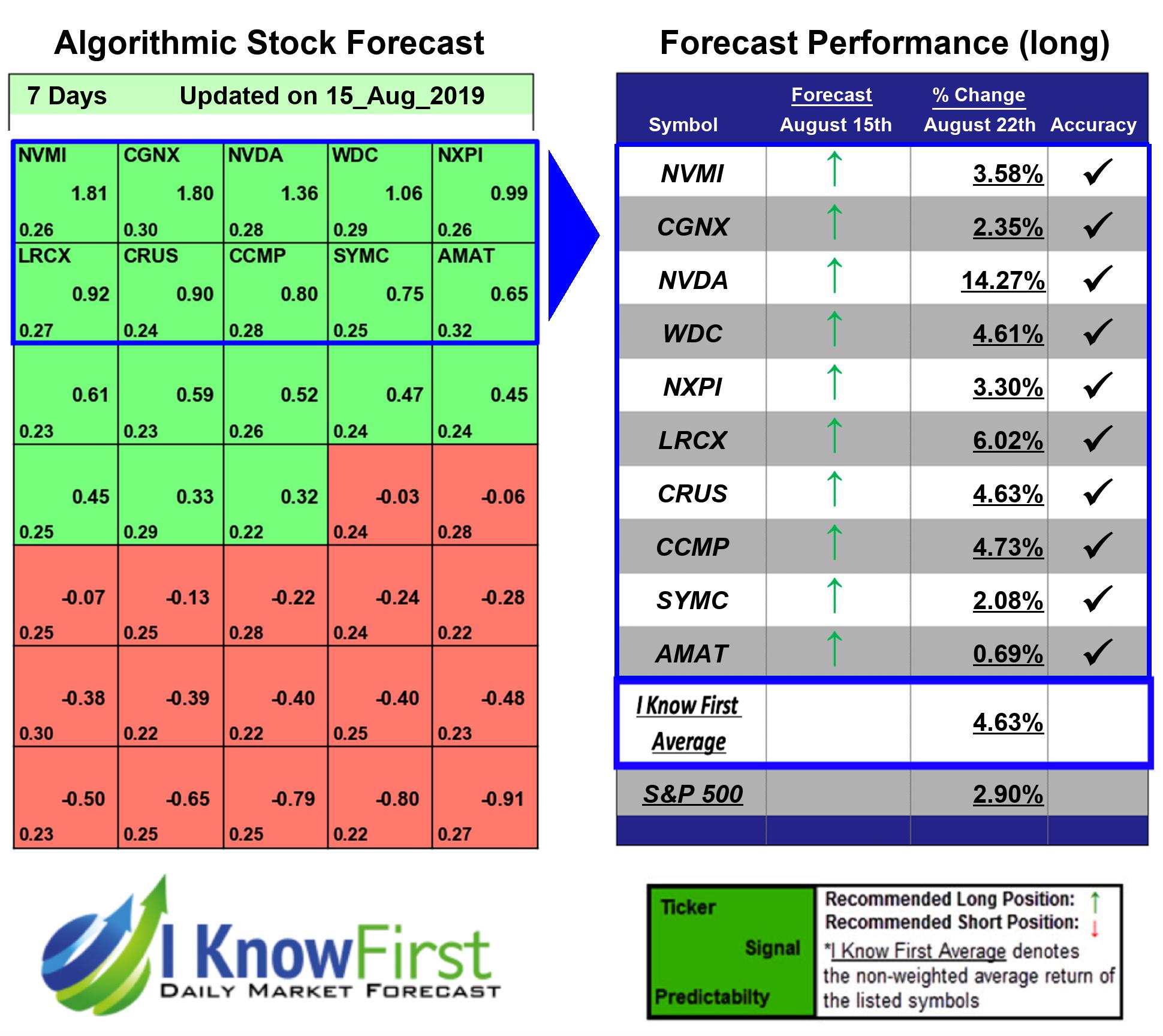 Stock Forecast Based On a Predictive Algorithm I Know First Top Tech