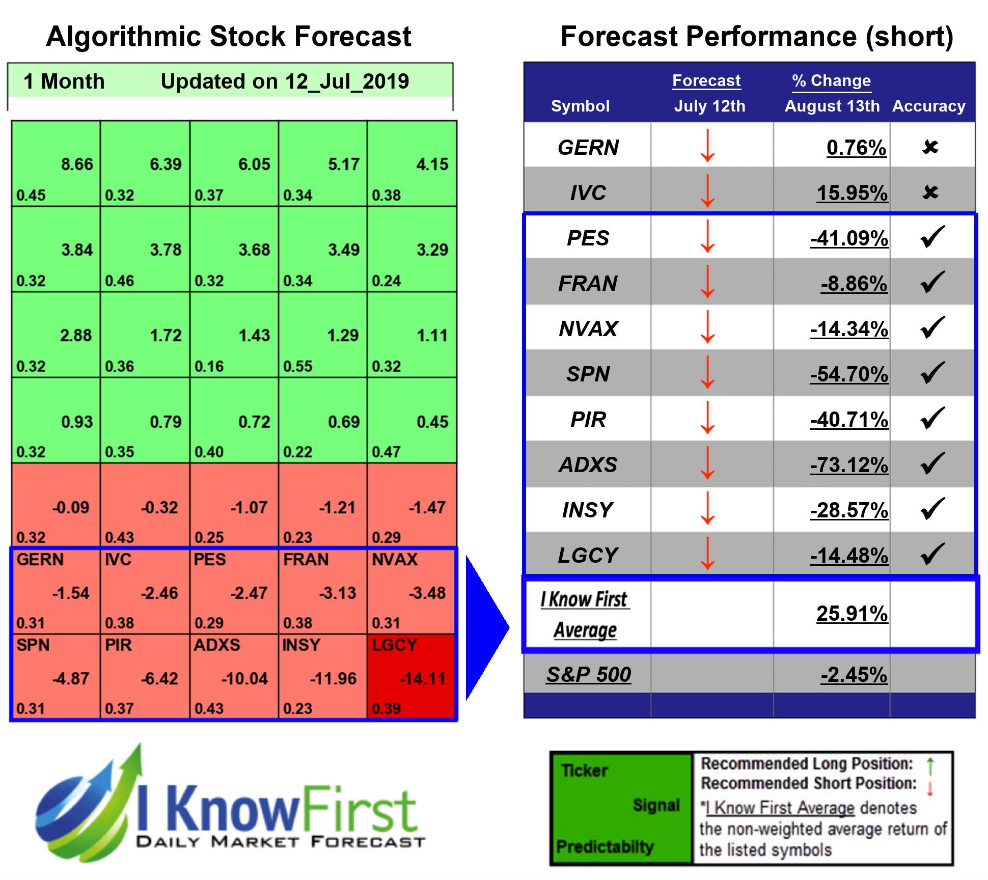 High Risk Stocks To Short