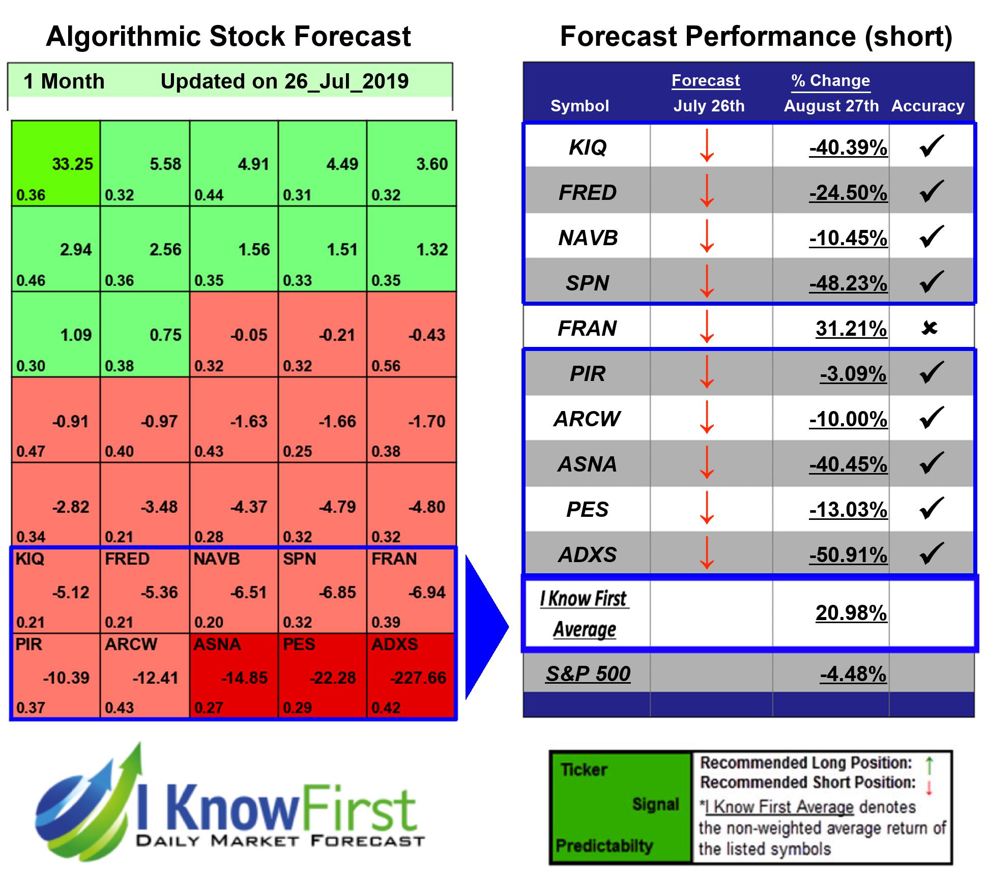 High Risk Stocks To Short