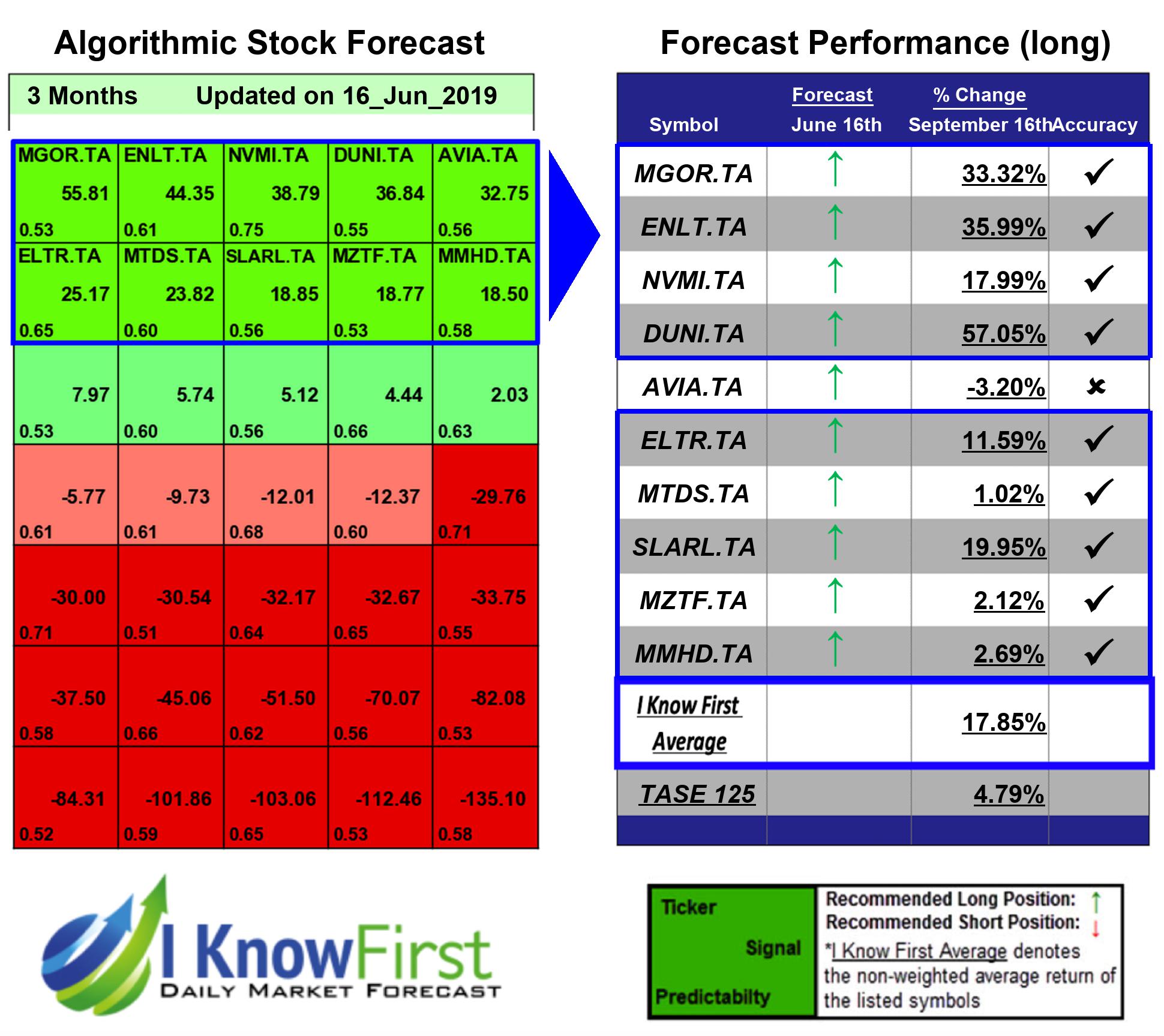 Israeli Stocks To Buy