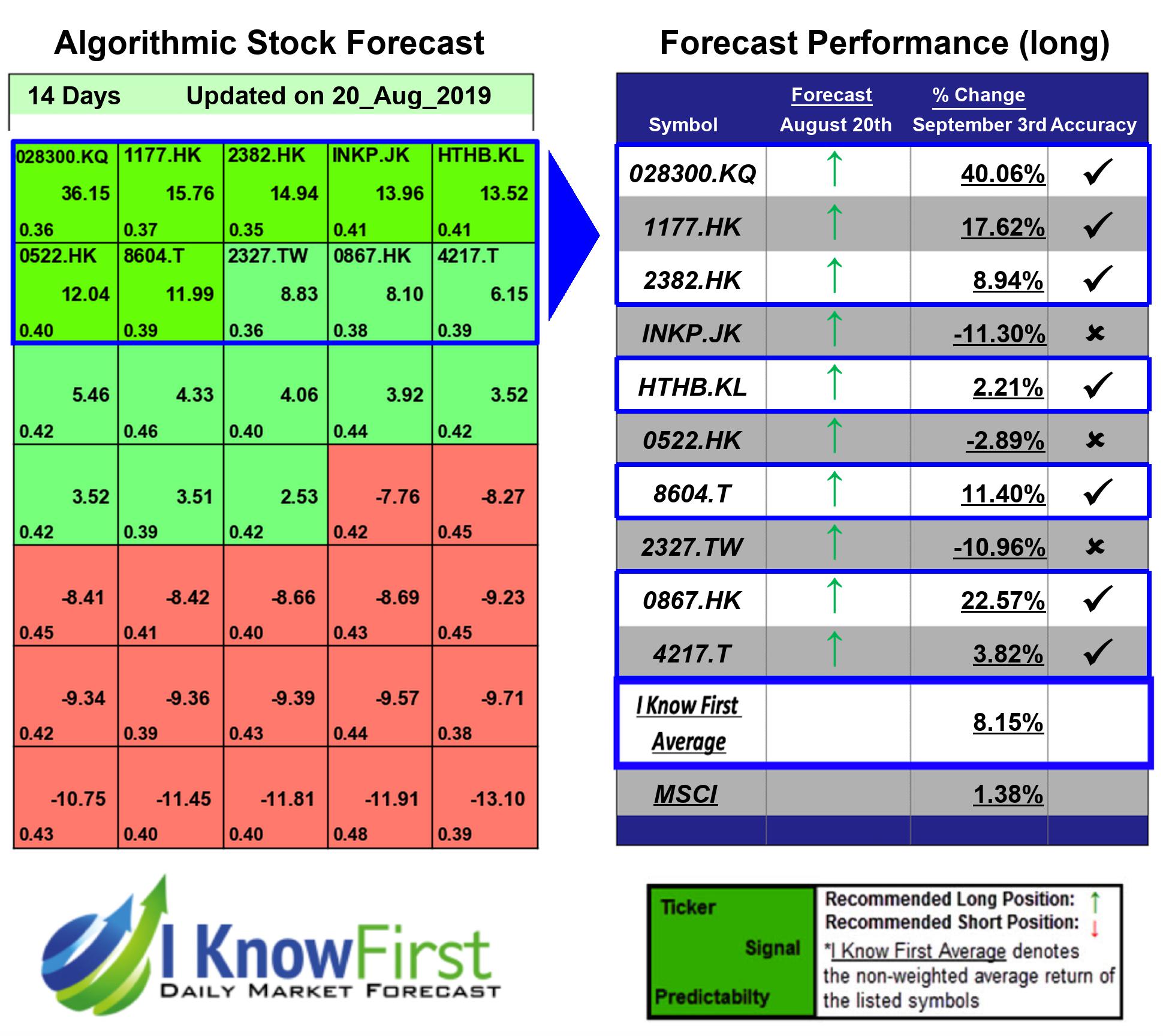 MSCI Stocks Predictions