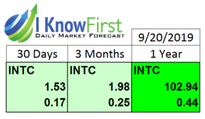 INTC stock prediction