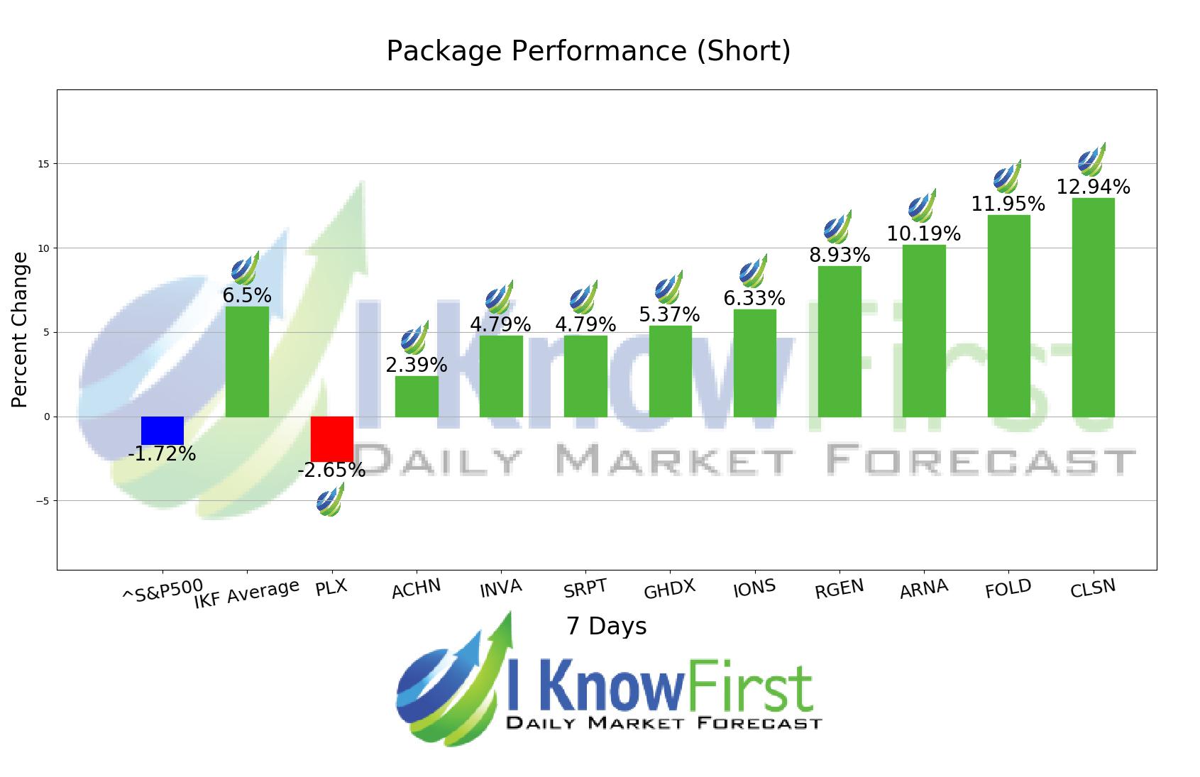 Biotech Stocks chart