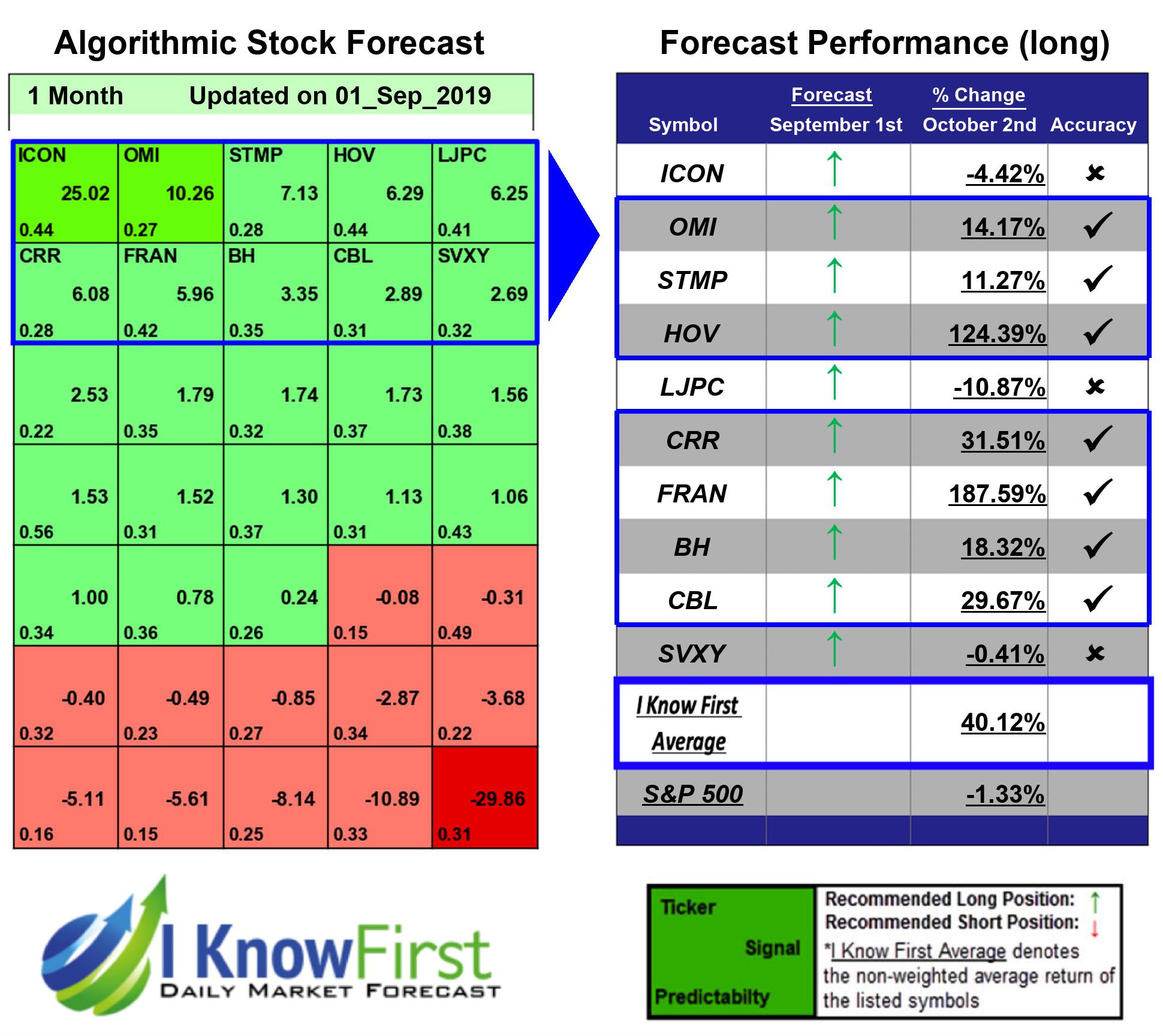aggressive stocks heatmap