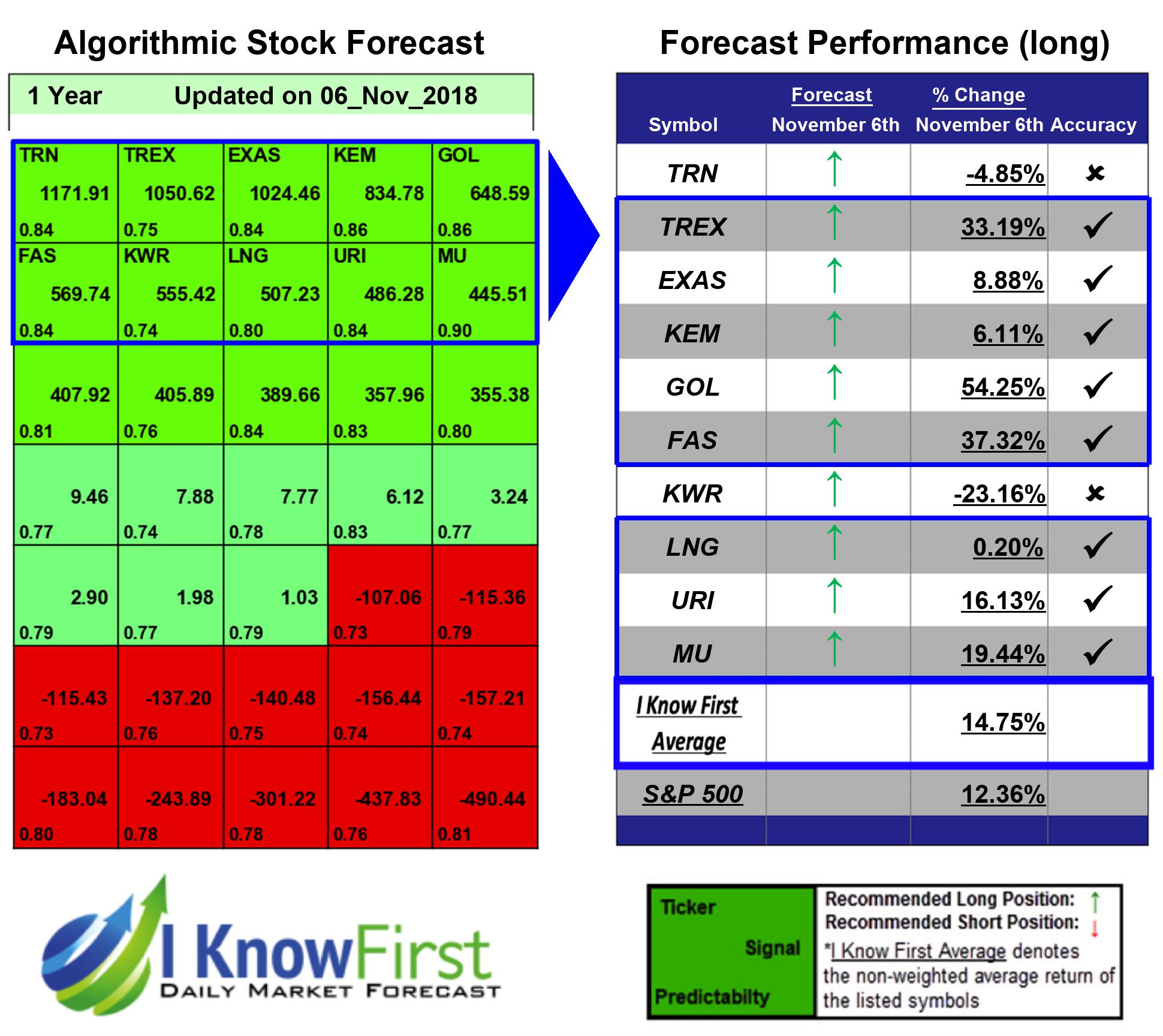 Stock Forecast Based On a Predictive Algorithm I Know First Options