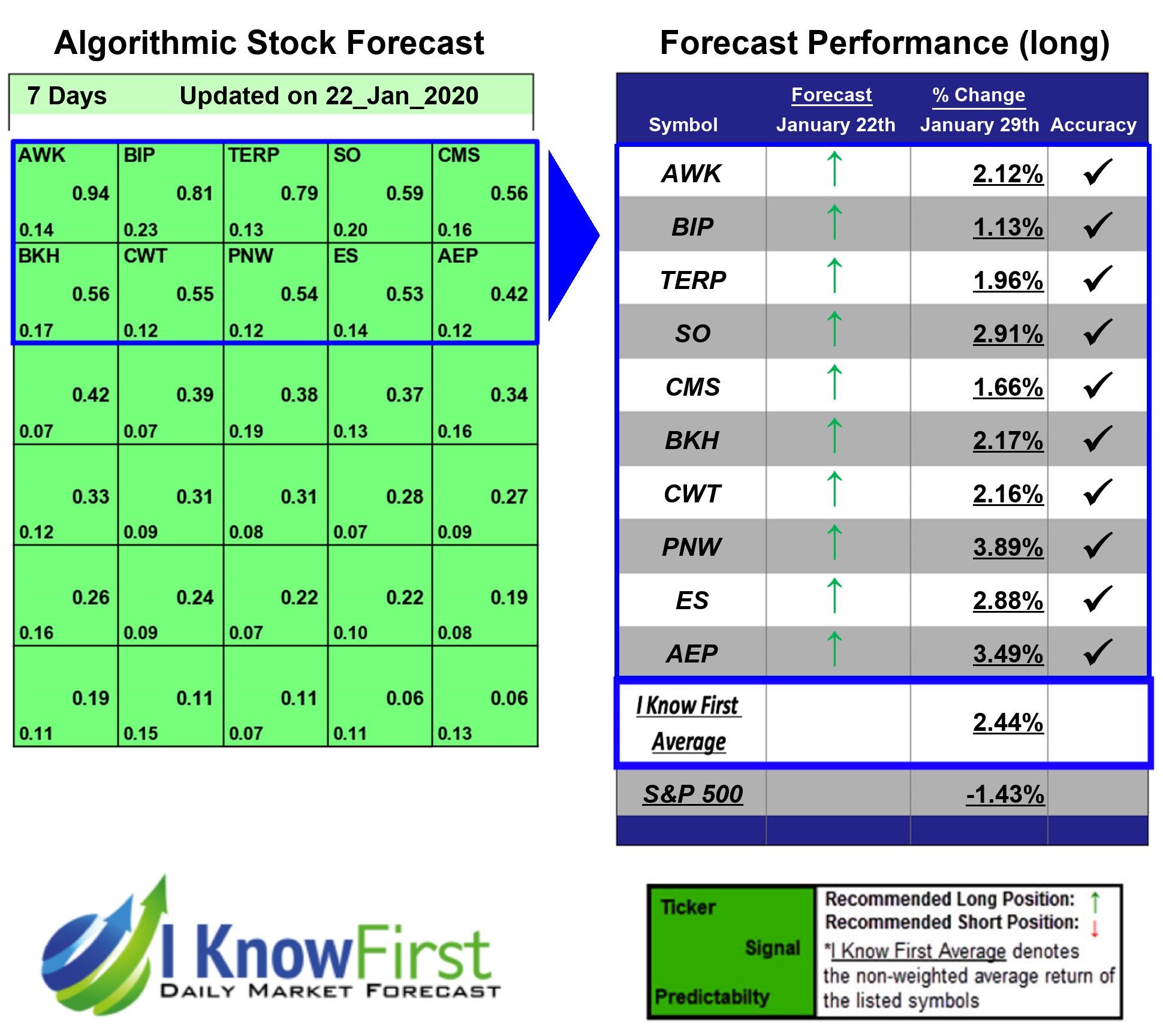 Stock Market Projections