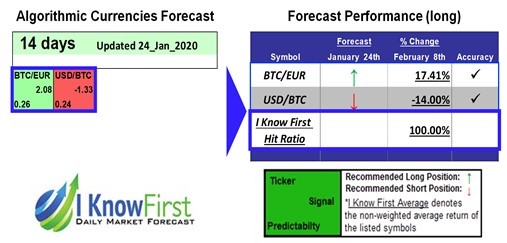 Bitcoin Forecast