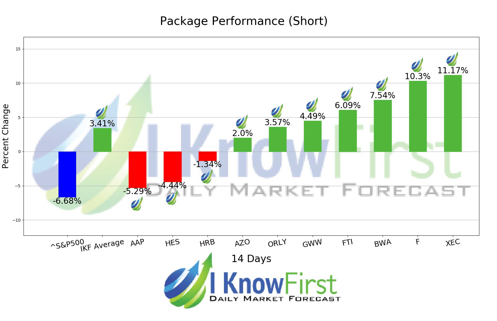 Stocks To Short chart
