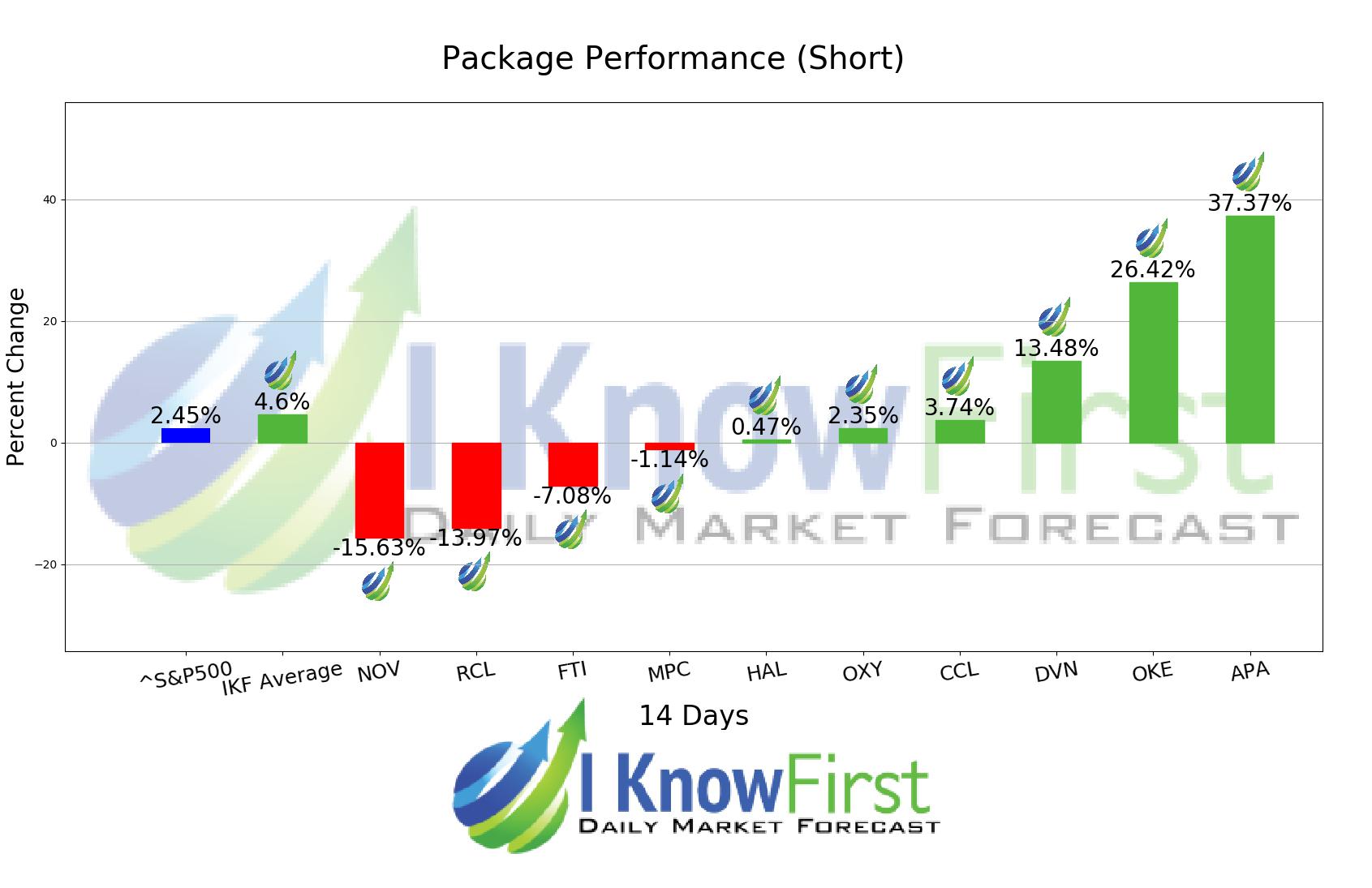 Best Stocks To Short chart